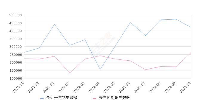 2022年10月35-50万汽车销量排行榜