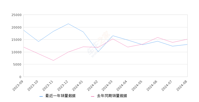 奥迪A6L 全部在售 2024款 2023款 2022款 2021款 2020款 2019款2024年8月份奥迪A6L销量13036台, 同比下降13.82%