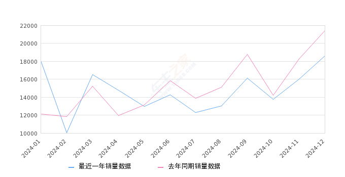 奥迪A6L 全部在售 2024款 2023款 2022款 2021款 2020款 2019款,2024年12月份奥迪A6L销量18638台, 同比下降12.95%