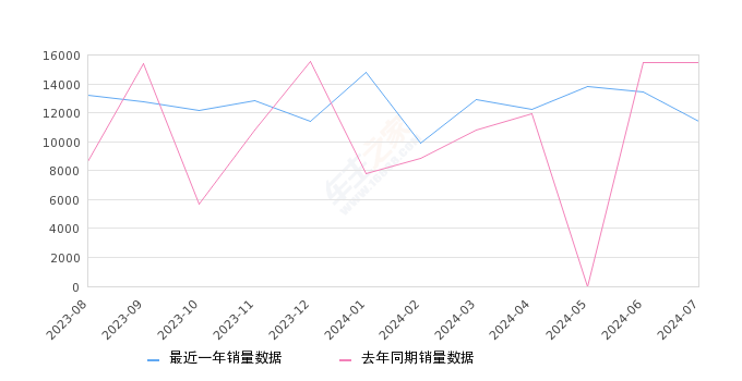 宝马3系 全部在售 2024款 2023款 2022款 2021款 2020款 2019款2024年7月份宝马3系销量11384台, 同比下降26.36%