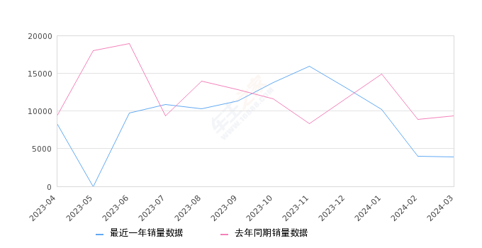 2024年3月份宝马5系销量3874台, 同比下降58.67%