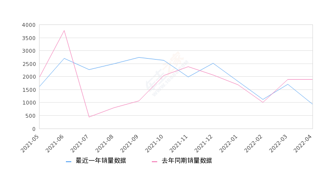 2022年4月份北京BJ40销量932台, 同比下降50.71%
