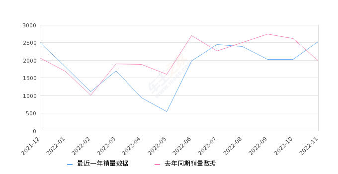 2022年11月份北京BJ40销量2535台, 同比增长28.09%
