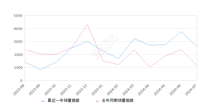 北京BJ40 全部在售 2024款 2023款 2022款 2021款 2020款 2019款,2024年7月份北京BJ40销量2602台, 同比增长129.25%