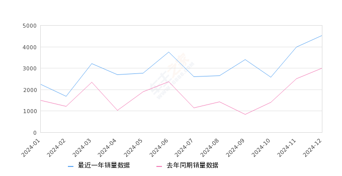 北京BJ40 全部在售 2024款 2023款 2022款 2021款 2020款 2019款2024年12月份北京BJ40销量4539台, 同比增长50.85%