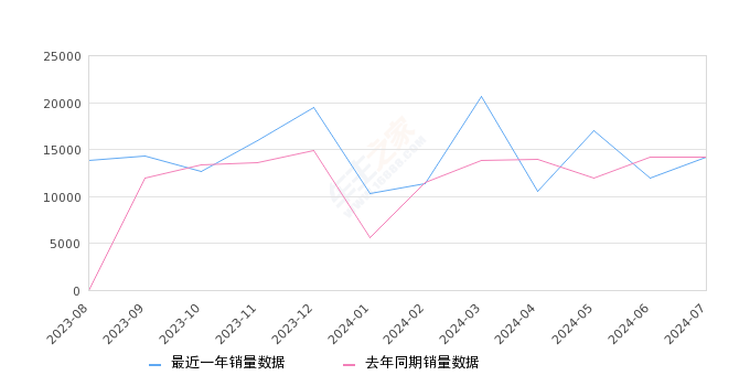 奔驰C级 全部在售 2024款 2023款 2022款 2021款 2020款 2019款2024年7月份奔驰C级销量14155台, 同比下降0.3%