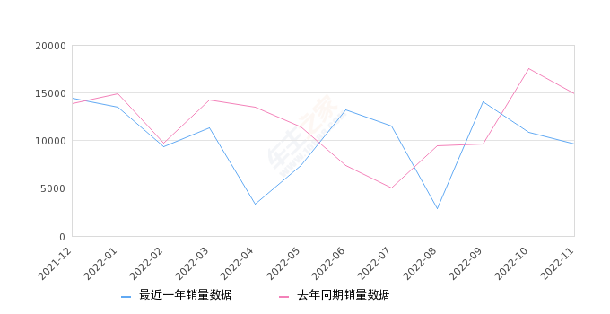 2022年11月份奔驰E级销量9619台, 同比下降35.52%