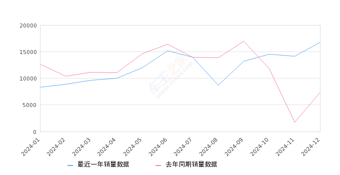奔驰E级 全部在售 2024款 2023款 2022款 2021款 2020款 2019款2024年12月份奔驰E级销量16803台, 同比增长126.49%