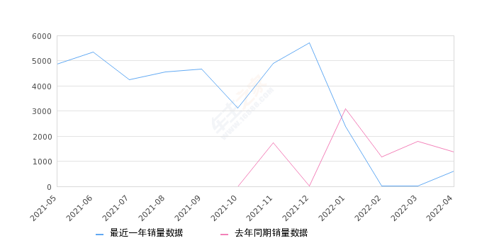 2022年4月份奔腾B70销量614台, 同比下降55.41%