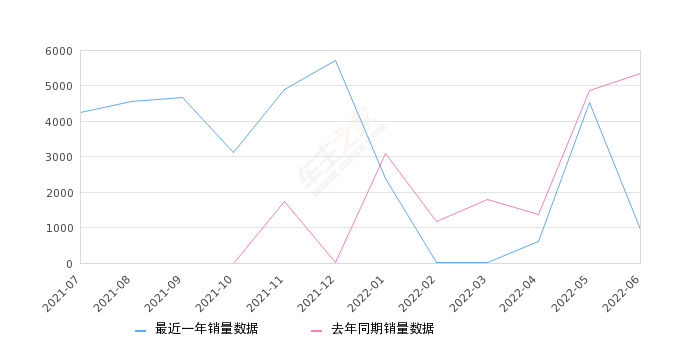 2022年6月份奔腾B70销量954台, 同比下降82.21%