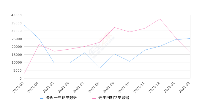 2022年2月份本田CR-V销量25159台, 同比增长50.88%
