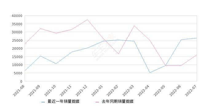 2022年7月份本田CR-V销量26294台, 同比增长62.6%
