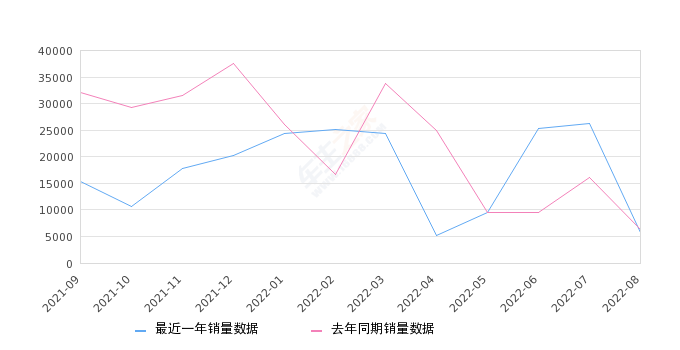 2022年8月份本田CR-V销量5796台, 同比下降7.4%