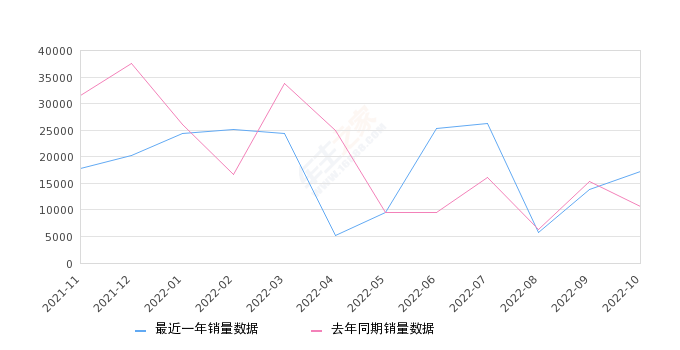 2022年10月份本田CR-V销量17217台, 同比增长61.43%