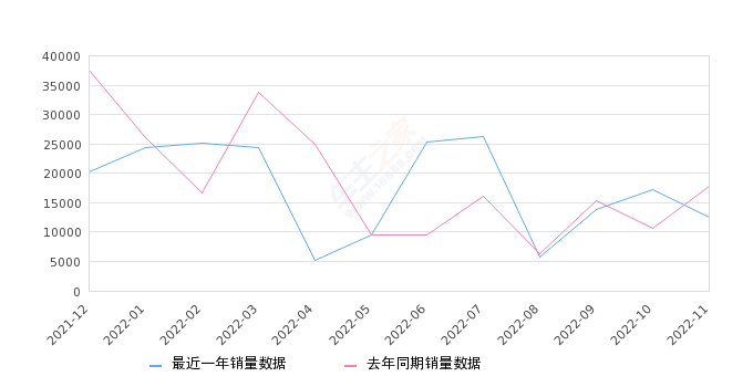 2022年11月份本田CR-V销量12567台, 同比下降29.57%
