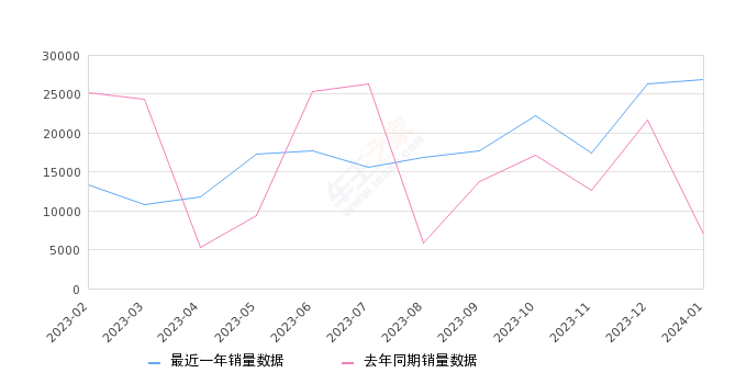 2024年1月份本田CR-V销量26872台, 同比增长283.56%