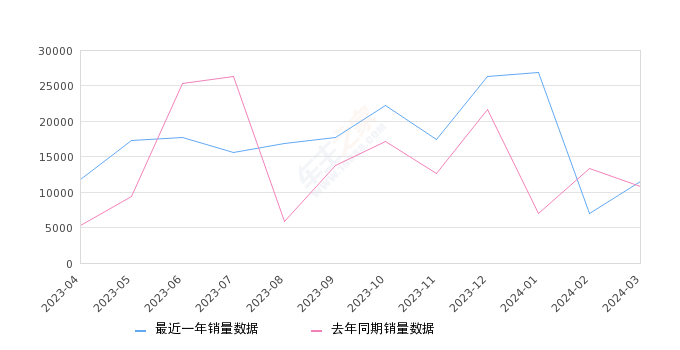 2024年3月份本田CR-V销量11568台, 同比增长6.9%