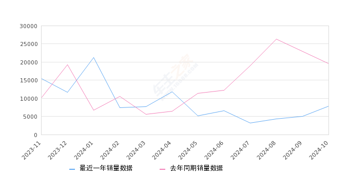 思域 全部在售 2023款 2022款 2021款 2019款 2016款 2014款2024年10月份思域销量7836台, 同比下降60.01%