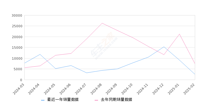 思域 全部在售 2025款 2023款 2022款 2021款 2019款 2016款2025年2月份思域销量2486台, 同比下降66.5%