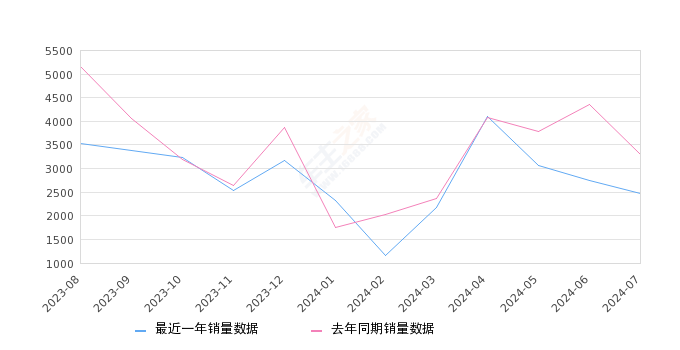 奥德赛 全部在售 2024款 2022款 2021款 2019款 2018款 2017款2024年7月份奥德赛销量2481台, 同比下降24.93%