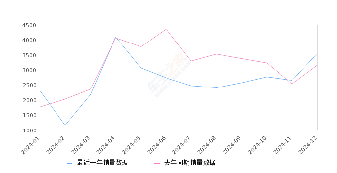 奥德赛 全部在售 2024款 2022款 2021款 2019款 2018款 2017款2024年12月份奥德赛销量3555台, 同比增长12.11%