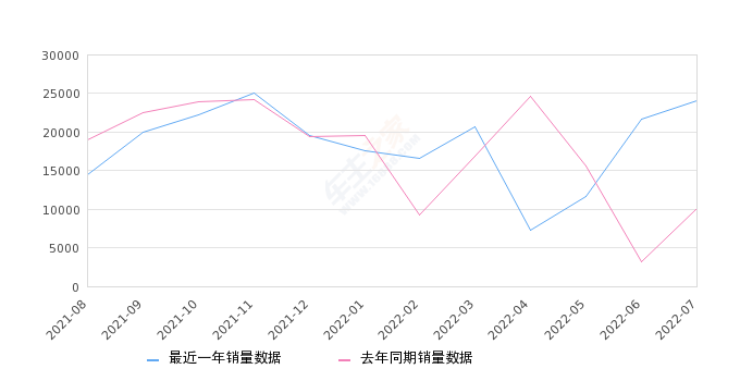 2022年7月份雅阁销量24097台, 同比增长137.32%