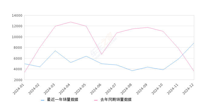 别克GL8 全部在售 2025款 2023款 2022款 2021款 2020款 2019款2024年12月份别克GL8销量8877台, 同比增长151.4%