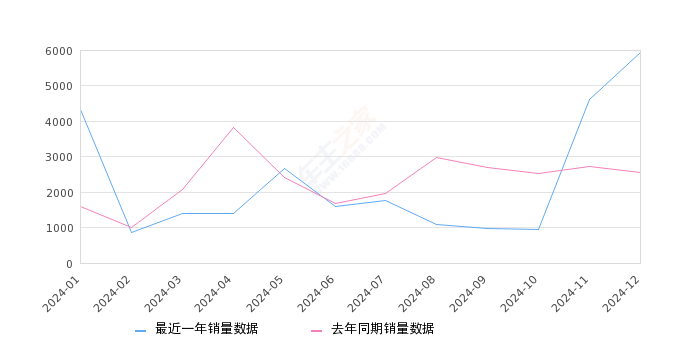 君越 全部在售 2025款 2024款 2023款 2022款 2021款 2020款2024年12月份君越销量5940台, 同比增长131.85%