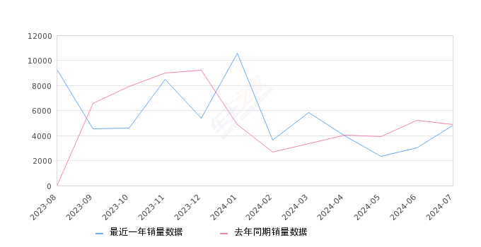 君威 全部在售 2024款 2023款 2022款 2021款 2020款 2019款2024年7月份君威销量4807台, 同比下降2.1%