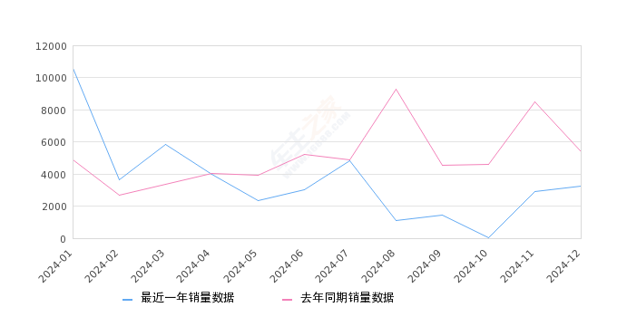 君威 全部在售 2024款 2023款 2022款 2021款 2020款 2019款2024年12月份君威销量3240台, 同比下降39.7%