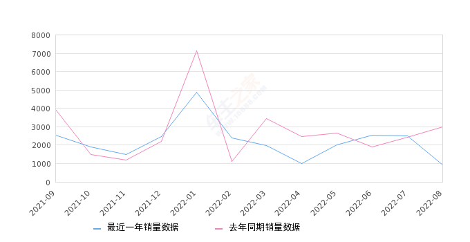 2022年8月份悦翔销量905台, 同比下降69.93%