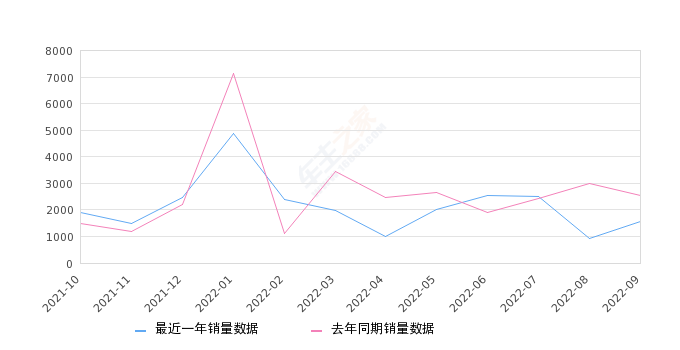 2022年9月份悦翔销量1555台, 同比下降38.56%