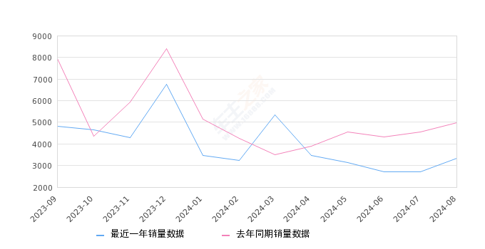 高尔夫 全部在售 2024款 2023款 2021款 2020款 2019款 2018款,2024年8月份高尔夫销量3324台, 同比下降33.17%