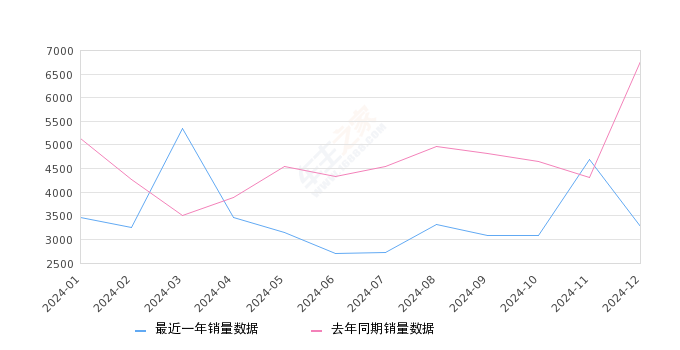 高尔夫 全部在售 2025款 2024款 2023款 2021款 2020款 2019款2024年12月份高尔夫销量3275台, 同比下降51.6%