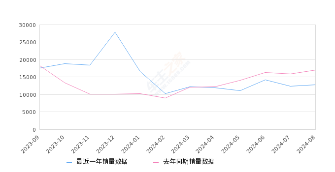 迈腾 全部在售 2024款 2023款 2021款 2020款 2019款 2018款,2024年8月份迈腾销量12808台, 同比下降24.44%