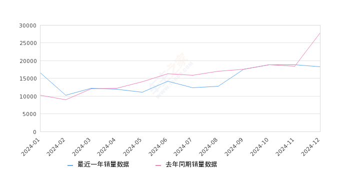 迈腾 全部在售 2025款 2024款 2023款 2021款 2020款 2019款2024年12月份迈腾销量18281台, 同比下降34.3%