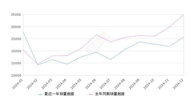 速腾 全部在售 2025款 2024款 2023款 2022款 2021款 2020款2024年12月份速腾销量25718台, 同比下降26.35%