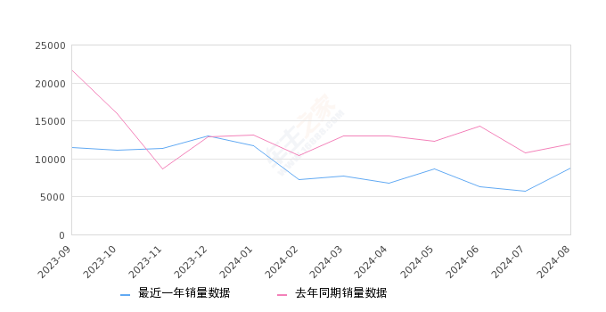 宝来 全部在售 2024款 2023款 2021款 2020款 2019款 2018款2024年8月份宝来销量8793台, 同比下降26.33%