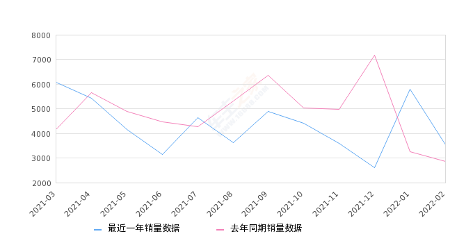 2022年2月份菱智销量792台, 同比下降72.22%