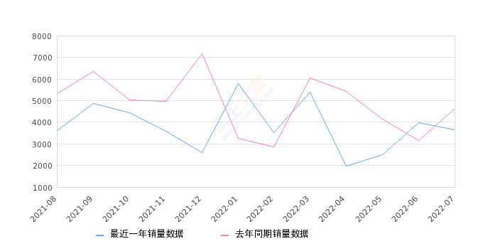 2022年7月份菱智销量3637台, 同比下降21.77%