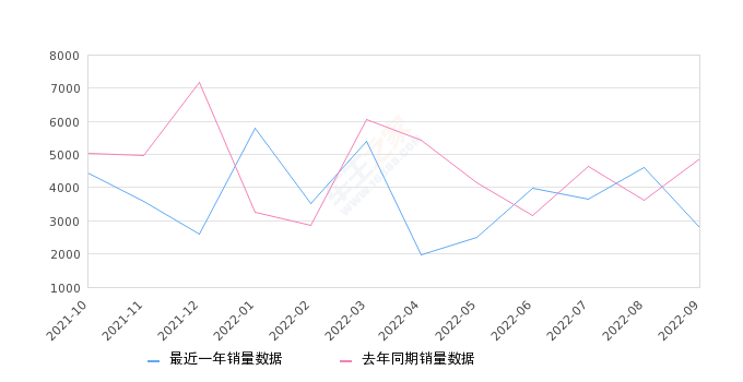 2022年9月份菱智销量2787台, 同比下降42.94%