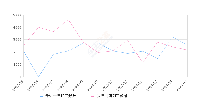 2024年4月份菱智销量2537台, 同比增长18.39%