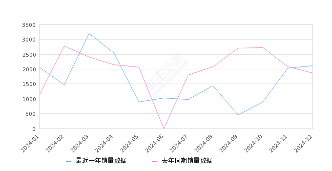 菱智 全部在售 2024款 2023款 2022款 2021款 2020款 2019款2024年12月份菱智销量2123台, 同比增长13.35%