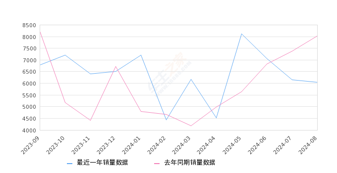 汉兰达 全部在售 2024款 2023款 2022款 2021款 2020款 2018款2024年8月份汉兰达销量6045台, 同比下降24.83%