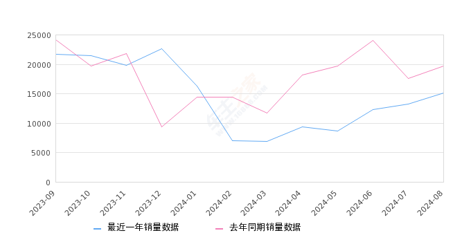 凯美瑞 全部在售 2024款 2023款 2022款 2021款 2019款 2018款2024年8月份凯美瑞销量15142台, 同比下降23.28%