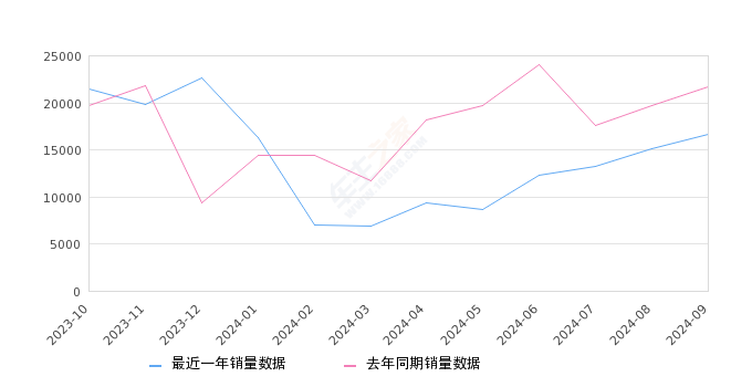 凯美瑞 全部在售 2024款 2023款 2022款 2021款 2019款 2018款2024年9月份凯美瑞销量16644台, 同比下降23.22%