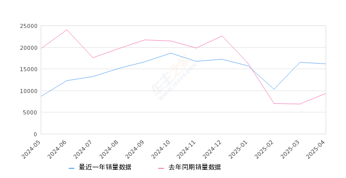 凯美瑞 全部在售 2025款 2024款 2023款 2022款 2021款 2019款2025年4月份凯美瑞销量16217台, 同比增长73.95%