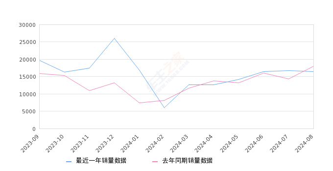 RAV4荣放 全部在售 2024款 2023款 2022款 2021款 2020款 2019款2024年8月份RAV4荣放销量16387台, 同比下降8.7%