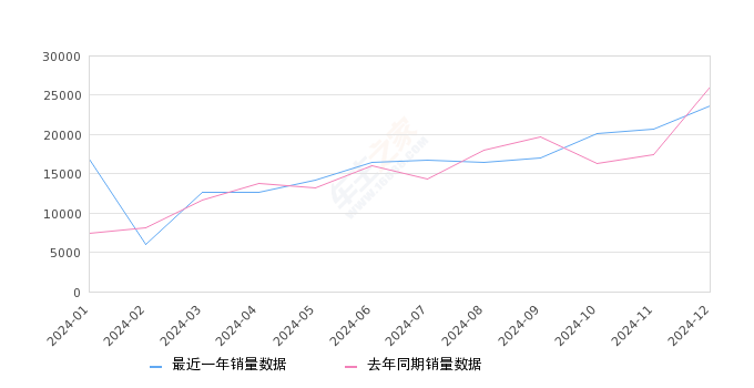 RAV4荣放 全部在售 2024款 2023款 2022款 2021款 2020款 2019款2024年12月份RAV4荣放销量23697台, 同比下降8.82%