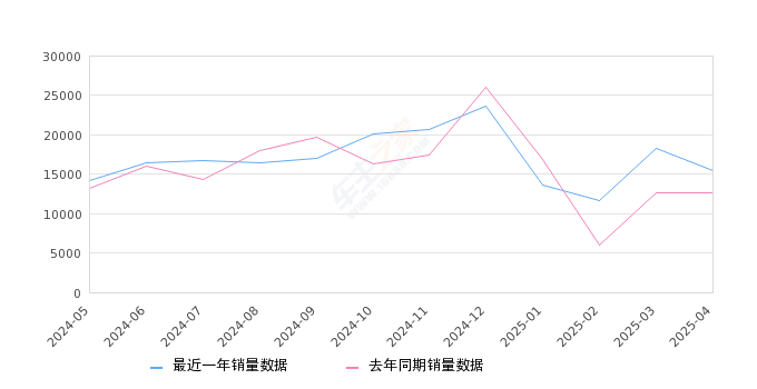 RAV4荣放 全部在售 2024款 2023款 2022款 2021款 2020款 2019款,2025年4月份RAV4荣放销量15446台, 同比增长21.97%